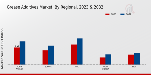 Grease Additives Market Regional Insights