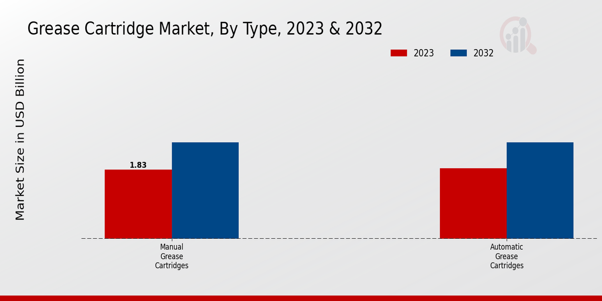 Grease Cartridge Market Type Insights  