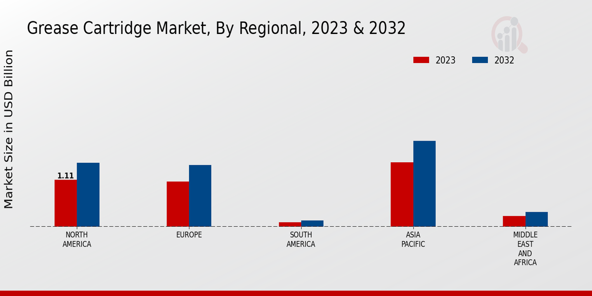 Grease Cartridge Market Regional Insights  