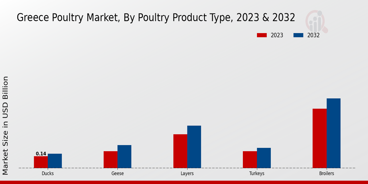 Informations sur les types de produits de volaille du marché grec de la volaille