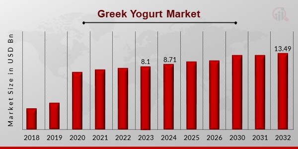 Greek Yogurt Market Overview