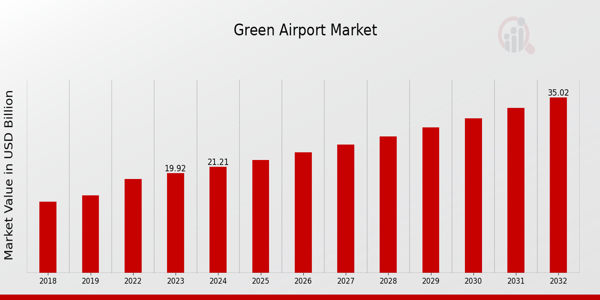 Green Airport Market Overview