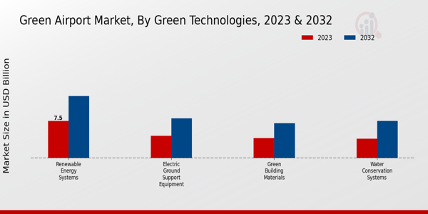 Green Airport Market By type