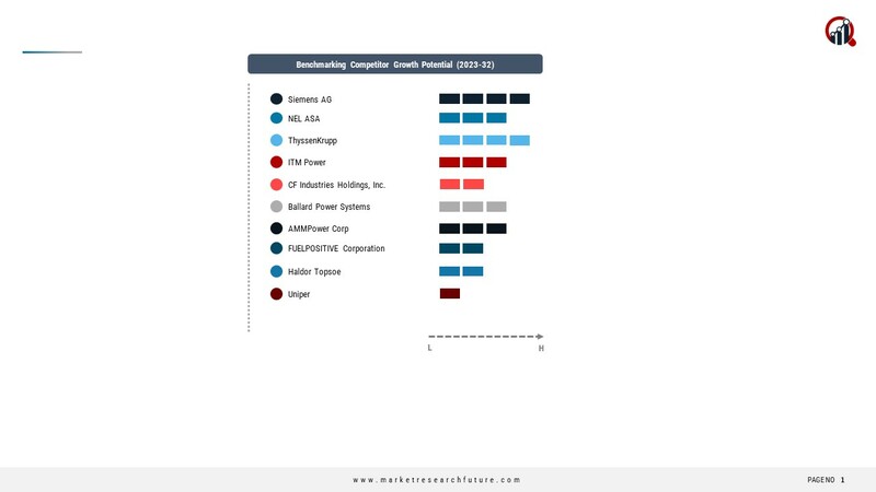 Green Ammonia Key Companies 