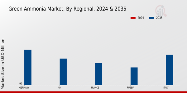 Green Ammonia Market Regional Insights
