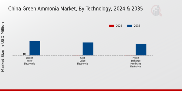 Green Ammonia Market Technology