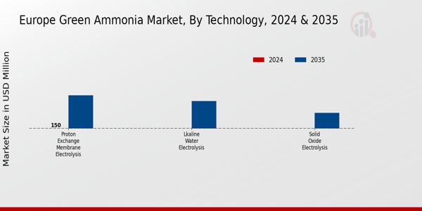Green Ammonia Market Technology Insights