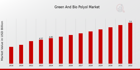 Green And Bio Polyol Market Overview