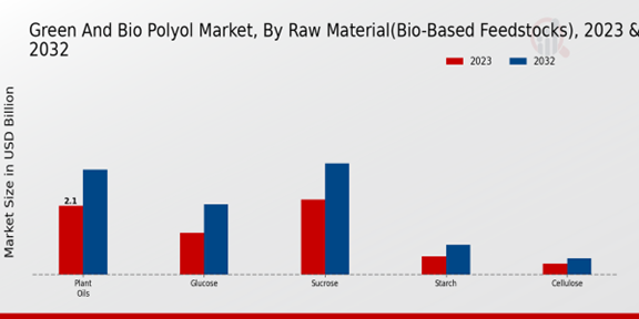 Green And Bio Polyol Market Raw Material