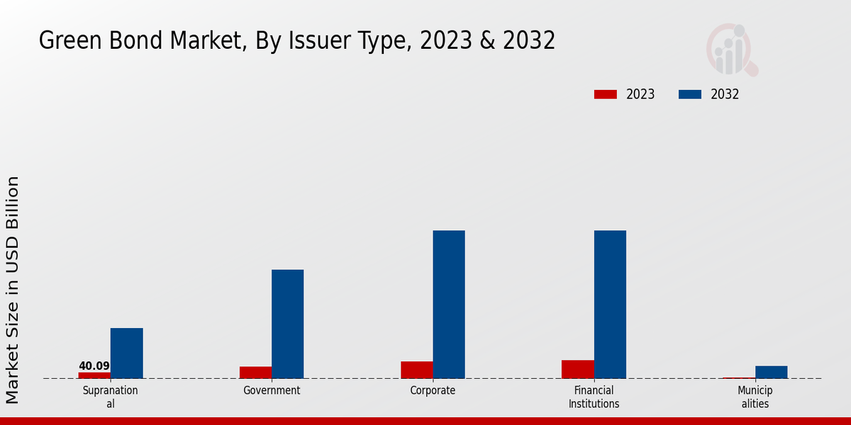 Green Bond Market Issuer Type Insights