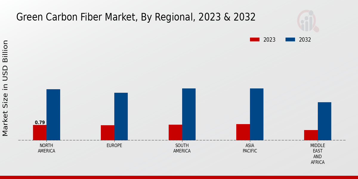 Green Carbon Fiber Market By Region