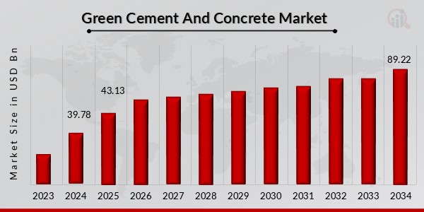 Green Cement And Concrete Market Overview