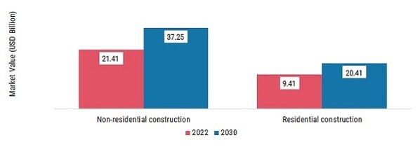 Green Cement Market, by Application, 2022 & 2030