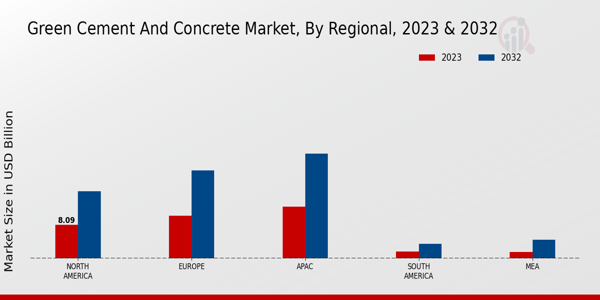 Green Cement and Concrete Market Regional Insights