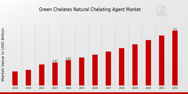 Green Chelates Natural Chelating Agent Market 