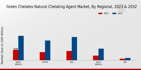 Green Chelates Natural Chelating Agent Market Regional