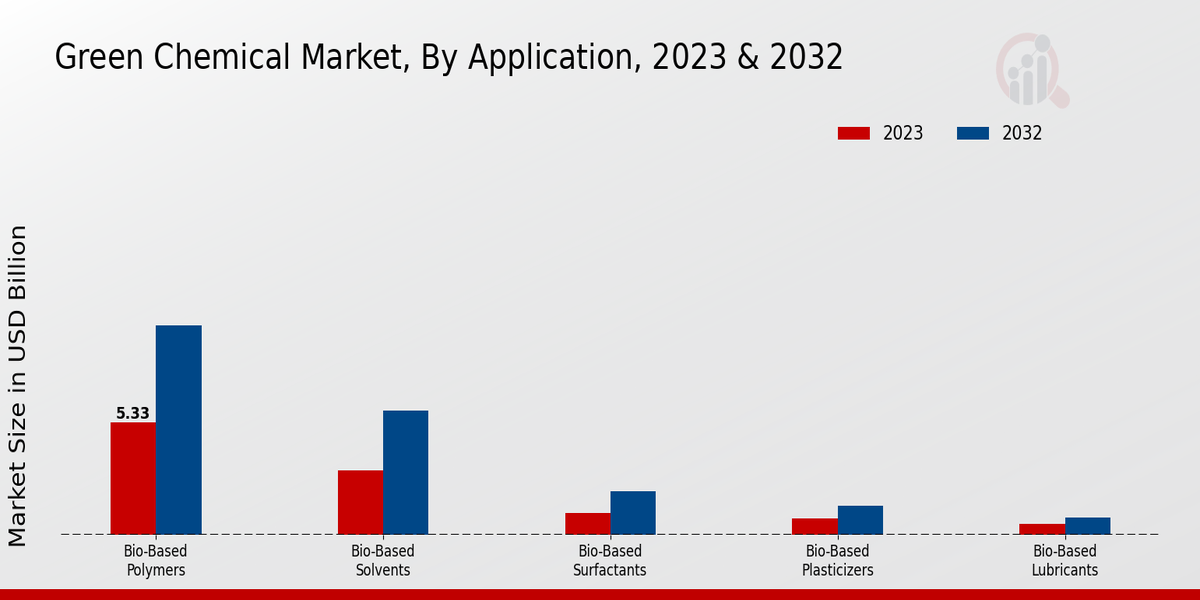 Green Chemical Market Application