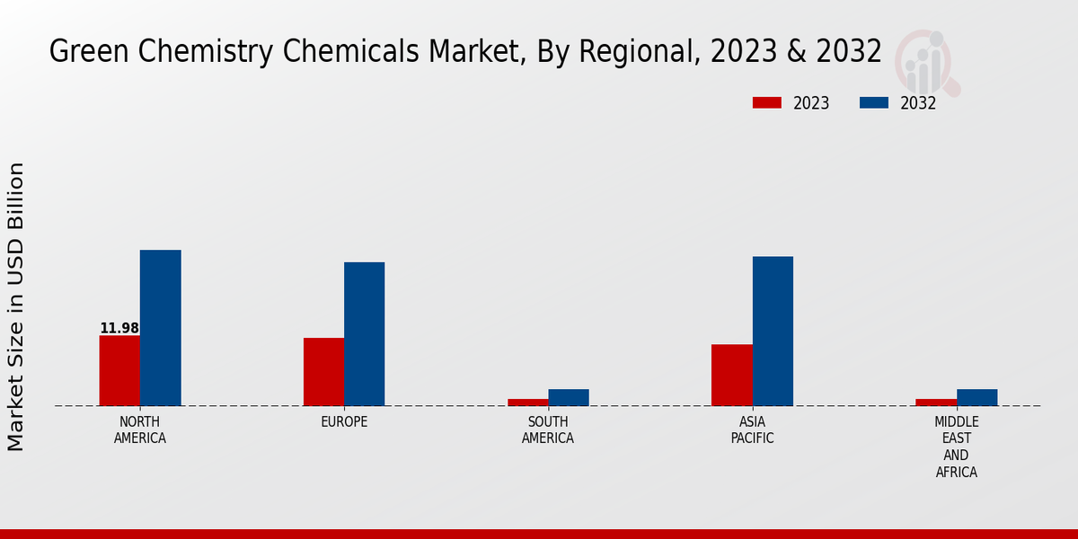 Green Chemistry Chemicals Market Regional