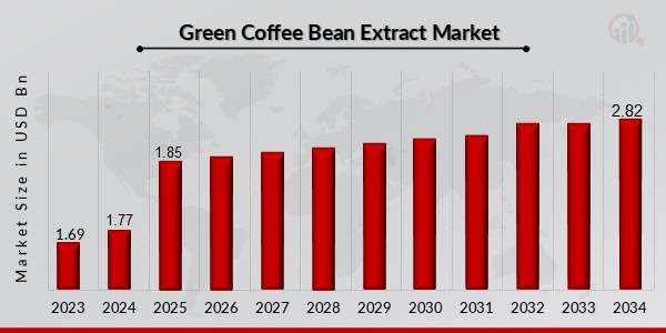 Green Coffee Bean Extract Market Overview