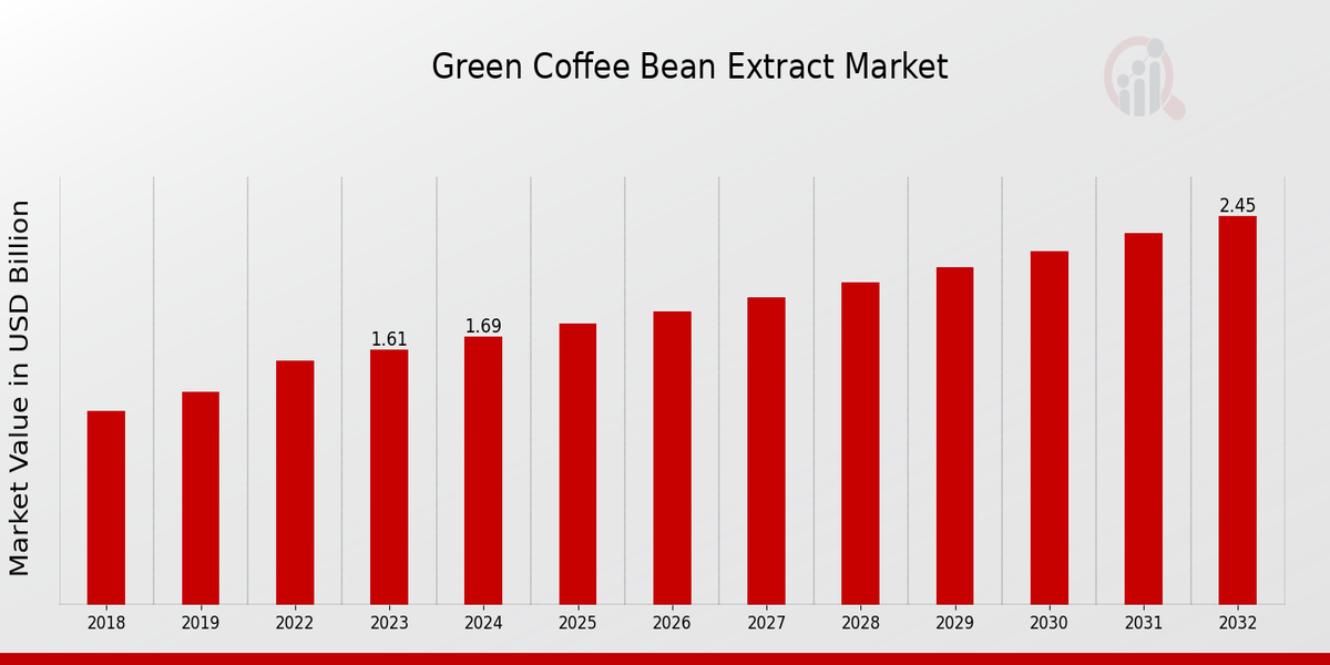 Green Coffee Bean Extract Market Overview