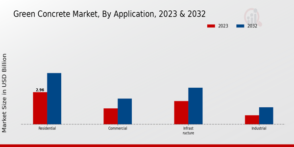 Green Concrete Market Application Insights