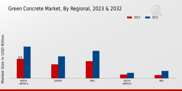 Green Concrete Market Regional Insights