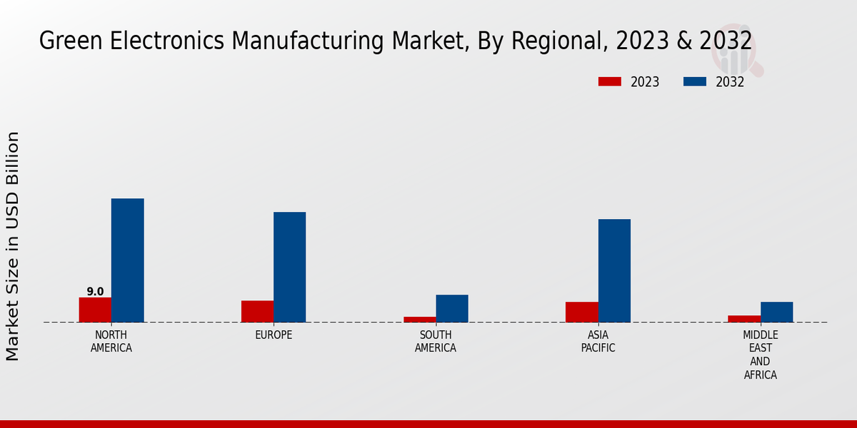 Green Electronics Manufacturing Market Regional Insights   