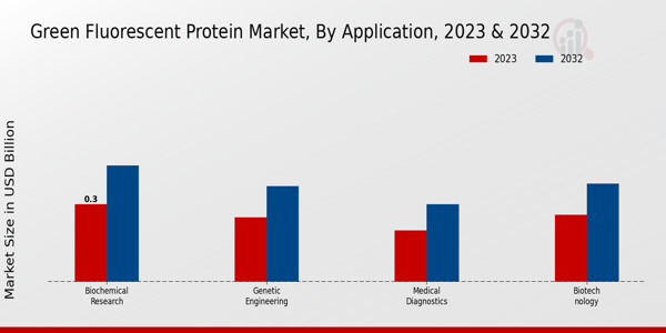 Green Fluorescent Protein Market Type Insights