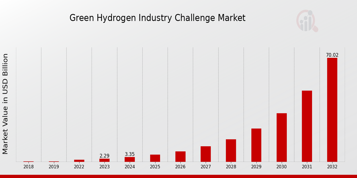 Green Hydrogen Industry Challenge Market Overview