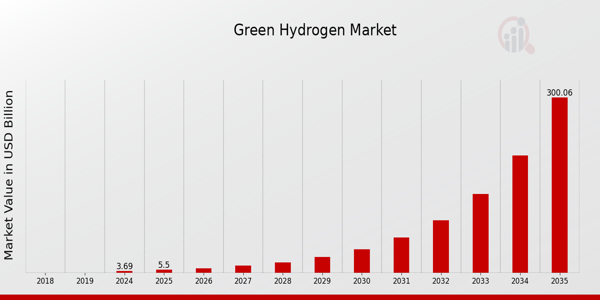 Green Hydrogen Market Overview