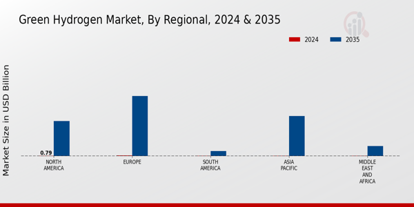 Green Hydrogen Market Regional Insights  