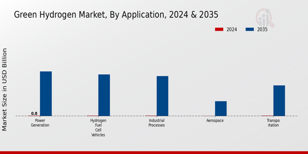 Green Hydrogen Market Segment Insights