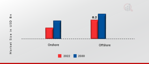 Green Hydrogen Market by Location, 2021 & 2030