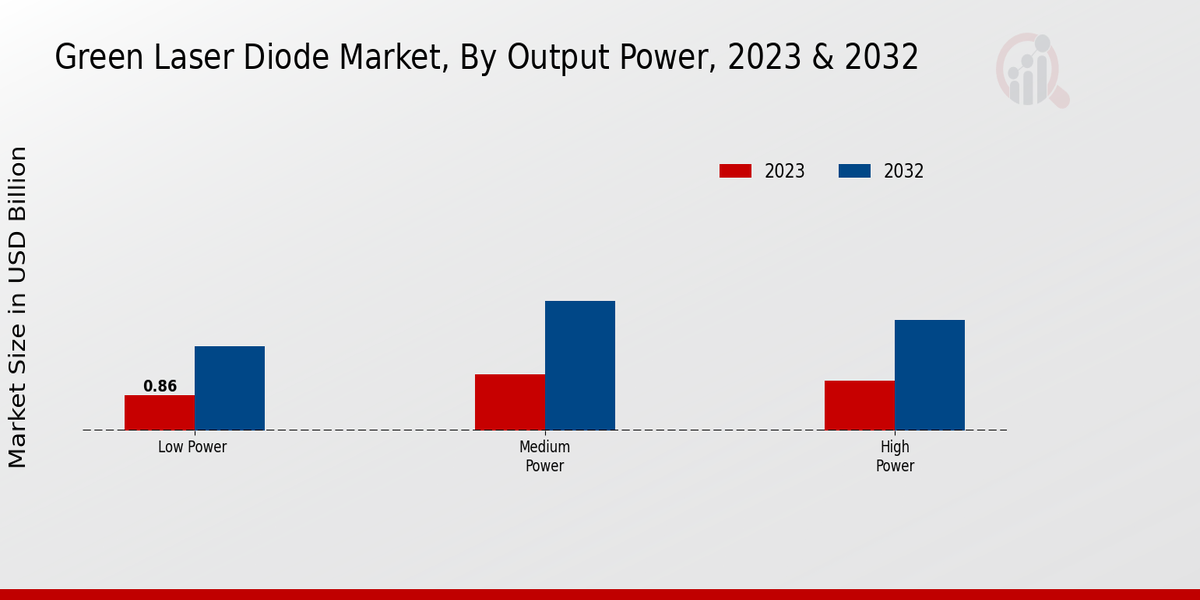 Green Laser Diode Market Output Power Insights  