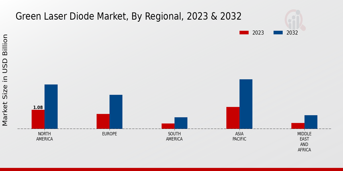 Green Laser Diode Market Regional Insights  