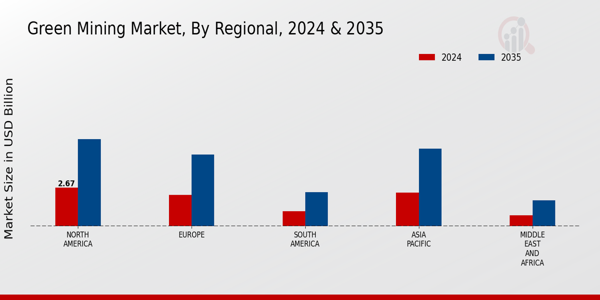 Green Mining Market Regional Insights