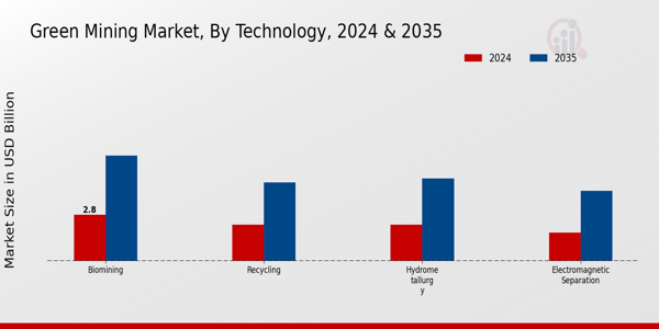 Green Mining Market Technology Insights