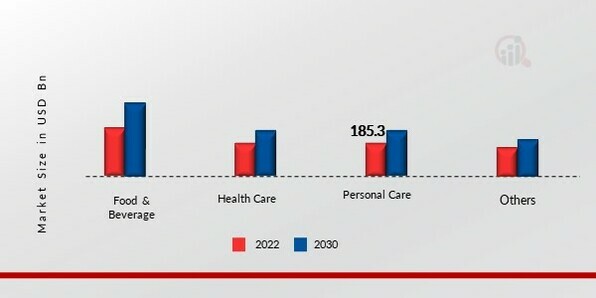 Green Packaging Market, by Application 2021 & 2030