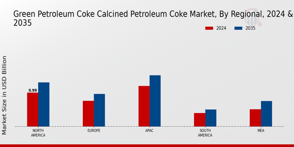 Green Petroleum Coke Calcined Petroleum Coke Market Regional