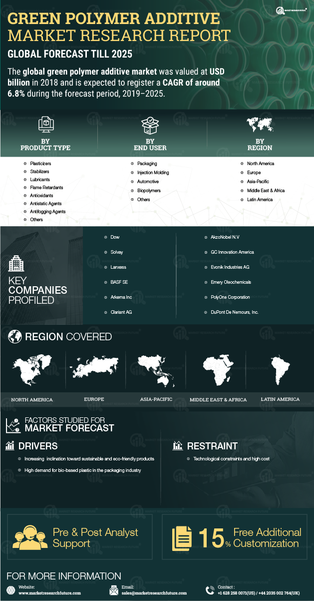 Green Polymer Additive Market