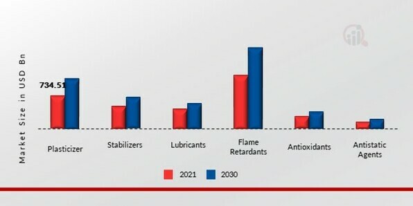 Green Polymer Additive Market, by Product