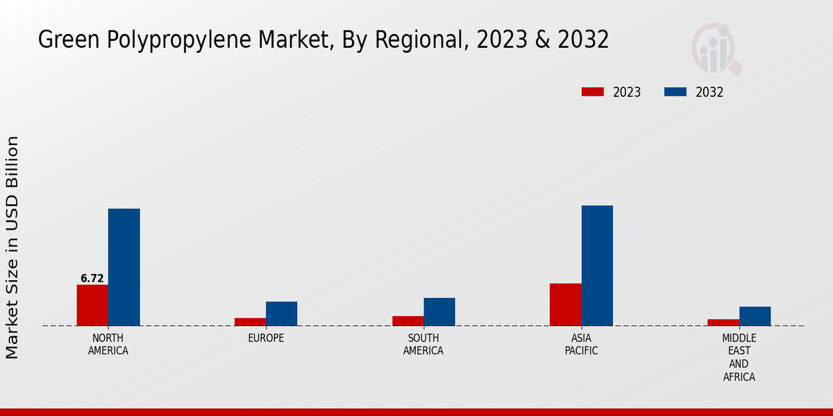 Green Polypropylene Market Regional