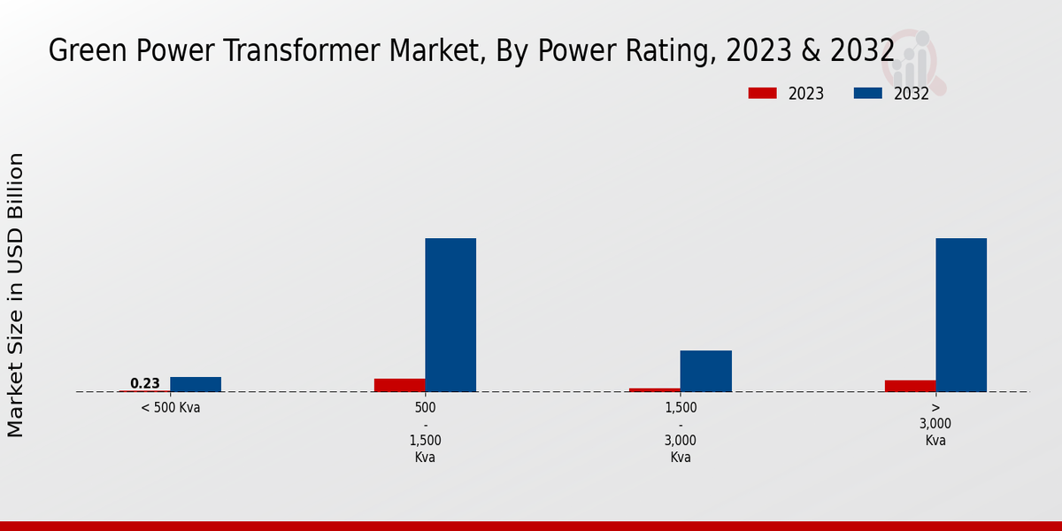 Green Power Transformer Market By Power Rating