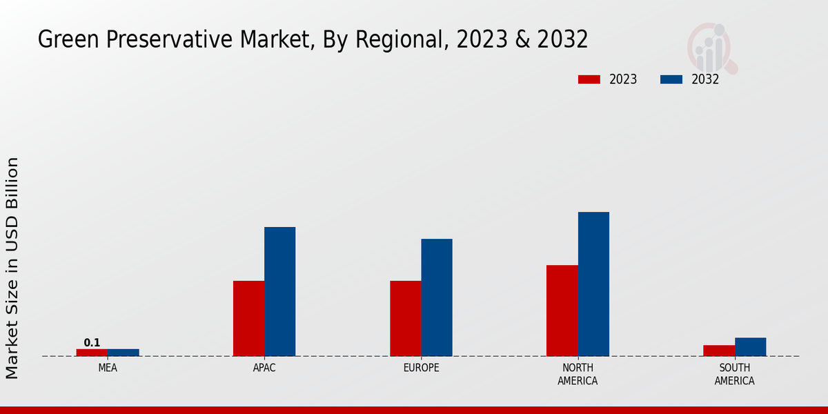 Green Preservative Market By Regional