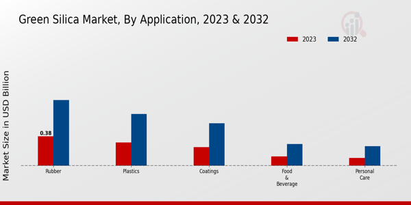 Green Silica Market Application Insights  