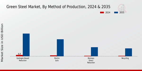 Green Steel Market Method of Production Insights