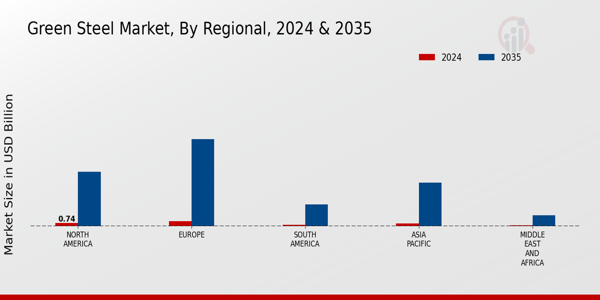 Green Steel Market Regional Insights