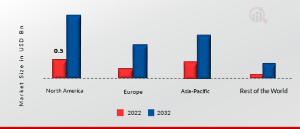 Green Sustainable Tourism Market Share By Region 2022