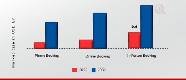 Green Sustainable Tourism Market, by Booking Channel, 2022 & 2032 