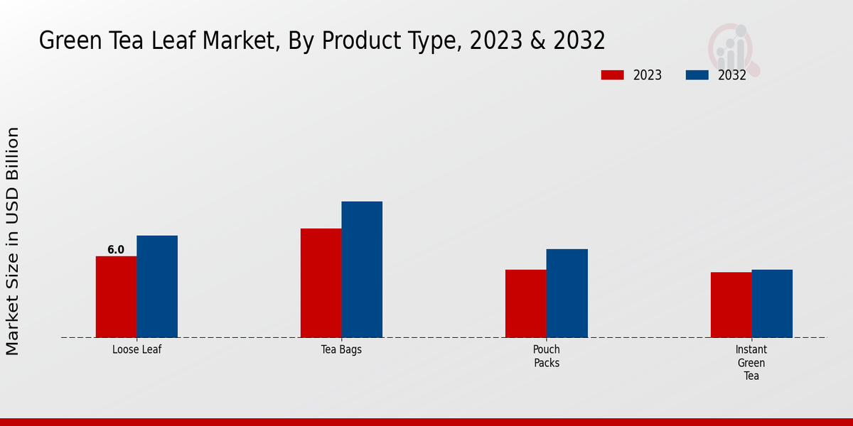 Green Tea Leaf Market By Product Type